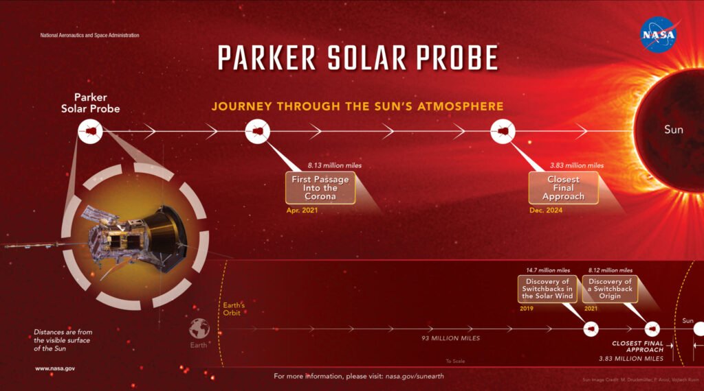 Illustration showing Parker Solar Probe’s orbit around the Sun