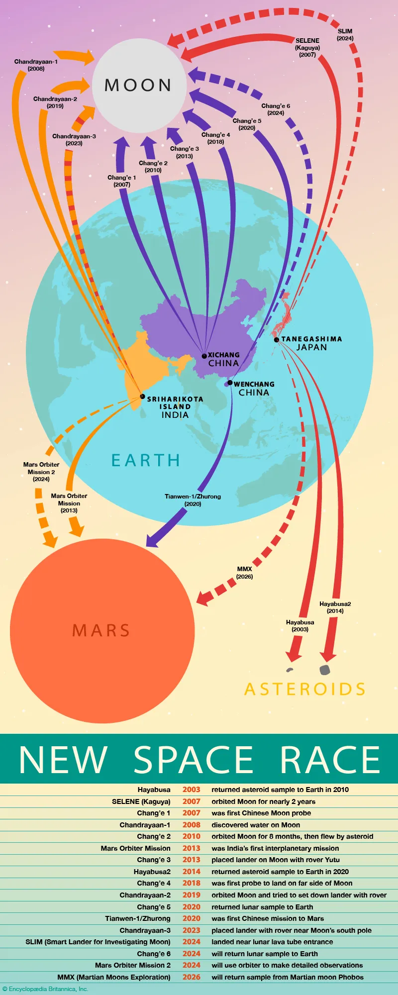 Illustration showing rockets from USA, China, and India symbolizing the new global space race in 2025.